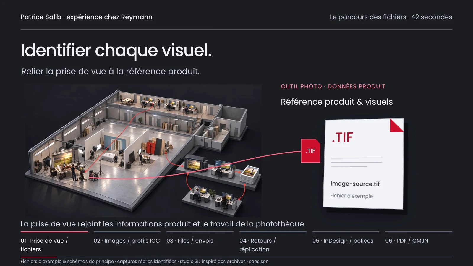 Animiertes Diagramm des Dateipfads: vom 3D-Studio zu Bildern, InDesign-Dokumenten und PDF